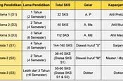 D4 Memiliki Gelar Apa